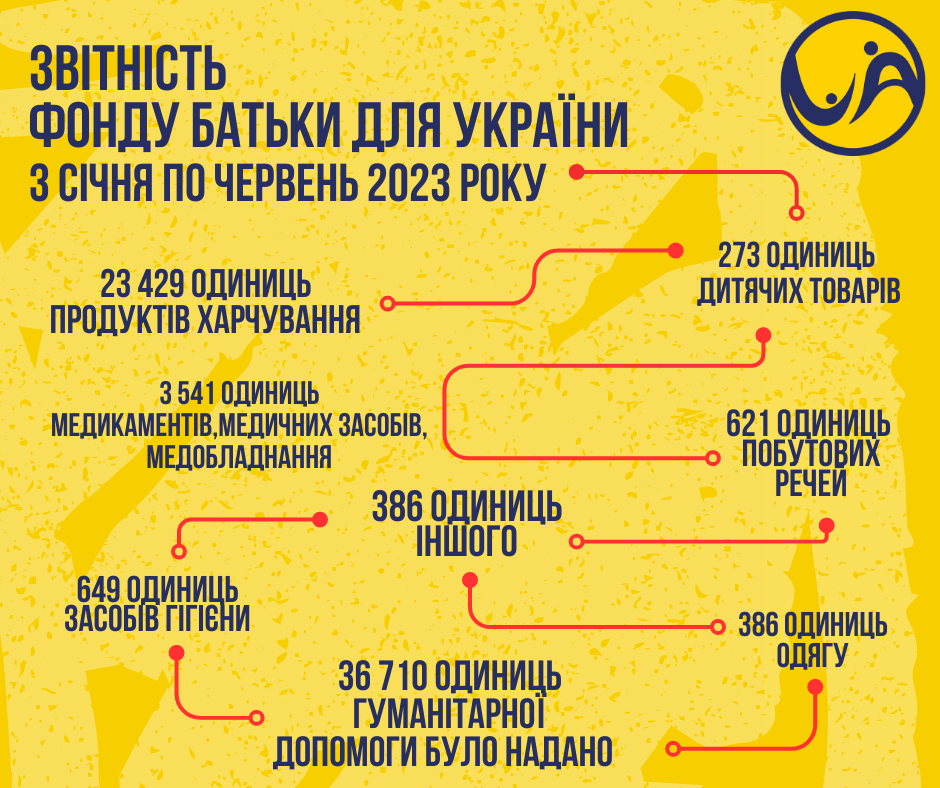 Підсумки за перше півріччя 2023 року